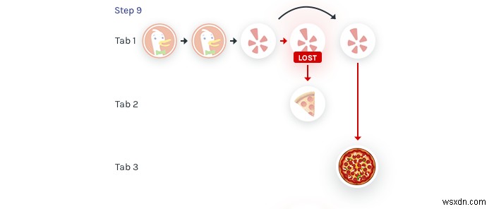 Cách mạng hóa điều hướng web:Đường dẫn không mất dữ liệu để duyệt liền mạch 