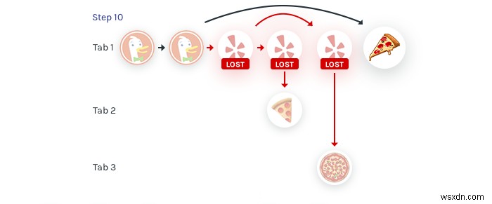 Cách mạng hóa điều hướng web:Đường dẫn không mất dữ liệu để duyệt liền mạch 
