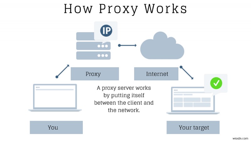 VPN và Proxy:Tìm hiểu những điểm khác biệt chính và chọn công cụ phù hợp 