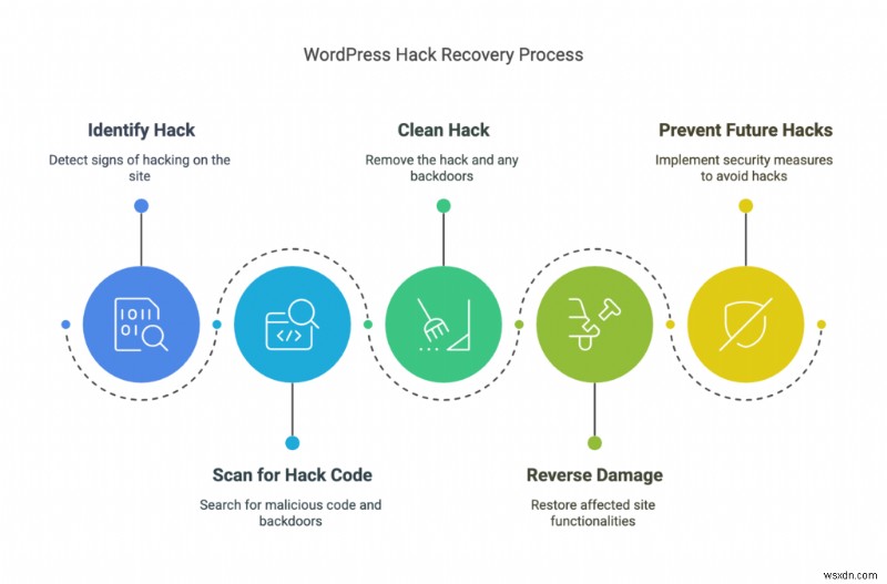 Khôi phục hoàn toàn trang web WordPress của bạn sau khi bị hack:Hướng dẫn khắc phục từng bước, sạch sẽ và an toàn 