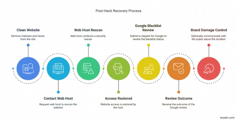 Khôi phục hoàn toàn trang web WordPress của bạn sau khi bị hack:Hướng dẫn khắc phục từng bước, sạch sẽ và an toàn 