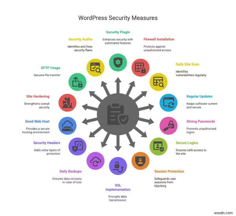 Kế hoạch chi tiết bảo mật WordPress toàn diện cho năm 2026 