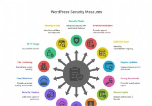 Kế hoạch chi tiết bảo mật WordPress toàn diện cho năm 2026 