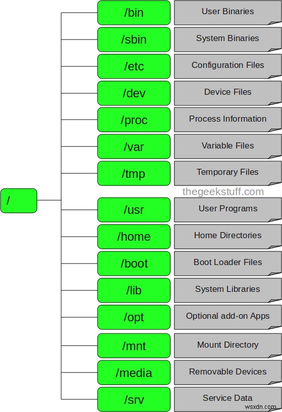 Làm chủ hệ thống tệp Linux:Tìm hiểu /bin, /usr/bin, /sbin và hơn thế nữa 