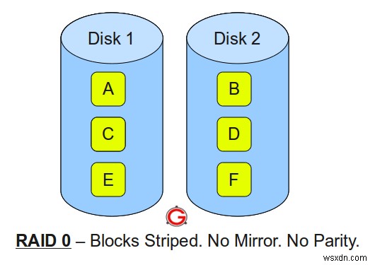 Tìm hiểu RAID 0, 1, 5 và 10:Hướng dẫn trực quan 