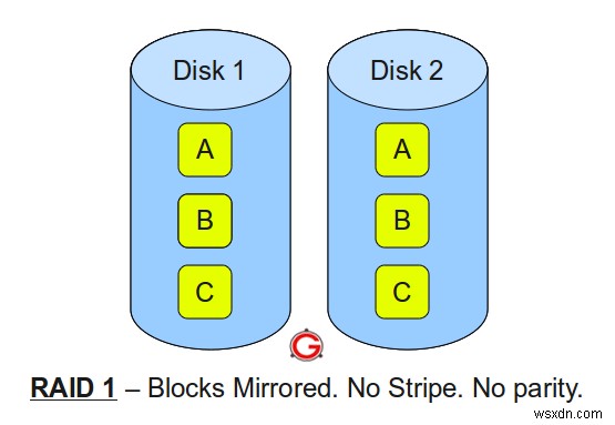 Tìm hiểu RAID 0, 1, 5 và 10:Hướng dẫn trực quan 
