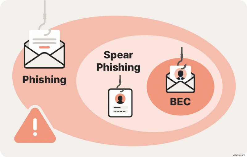 Hiểu về thỏa hiệp email doanh nghiệp (BEC):Rủi ro và chiến lược bảo vệ 