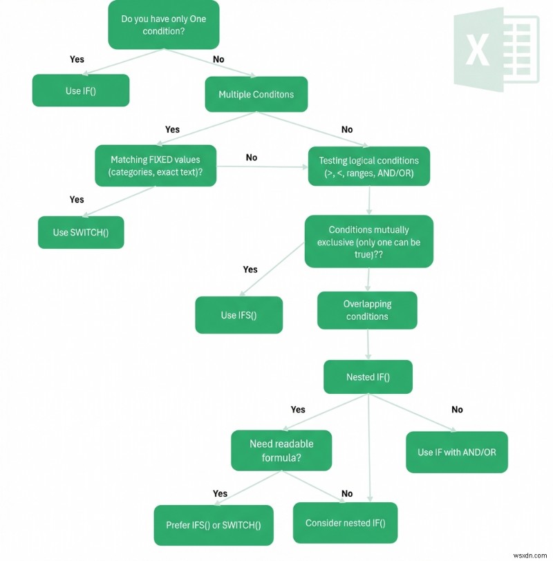 Nắm vững các lựa chọn thay thế IF của Excel:Hướng dẫn rõ ràng để chọn hàm có điều kiện tốt nhất 