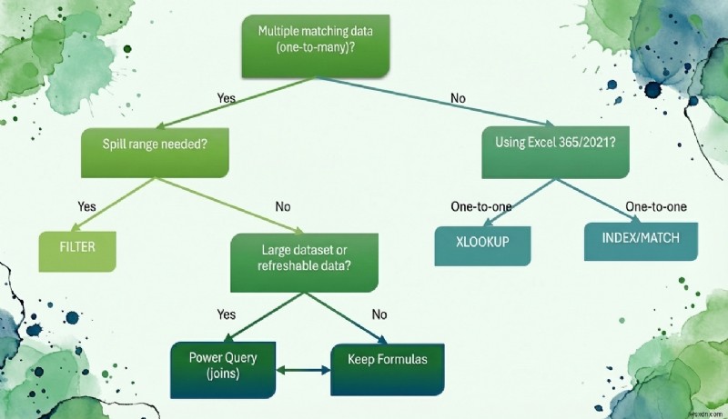 Các hàm tra cứu Excel thành thạo:Khung đã được chứng minh để chọn chiến lược tốt nhất 