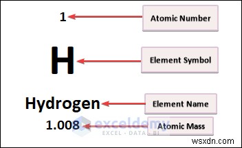 Tạo bảng tuần hoàn trong Excel:Hai phương pháp đơn giản