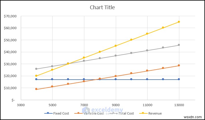 Tạo biểu đồ phân tích hòa vốn trong Excel:Hướng dẫn từng bước 