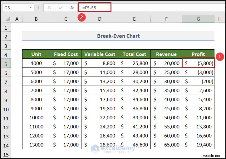 Tạo biểu đồ phân tích hòa vốn trong Excel:Hướng dẫn từng bước 