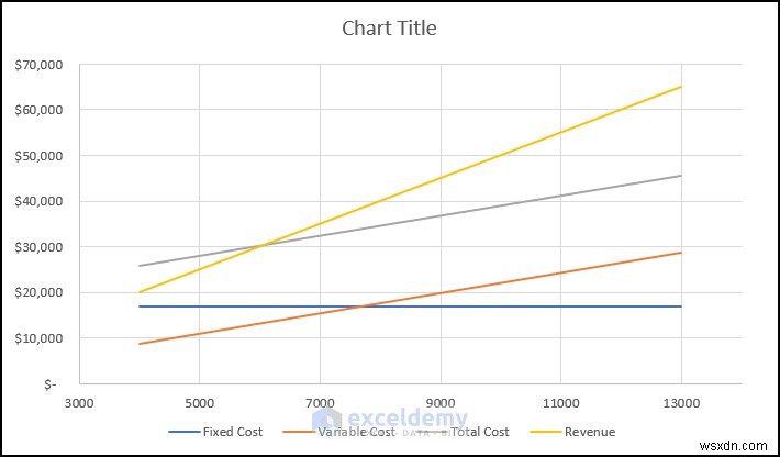 Tạo biểu đồ phân tích hòa vốn trong Excel:Hướng dẫn từng bước 