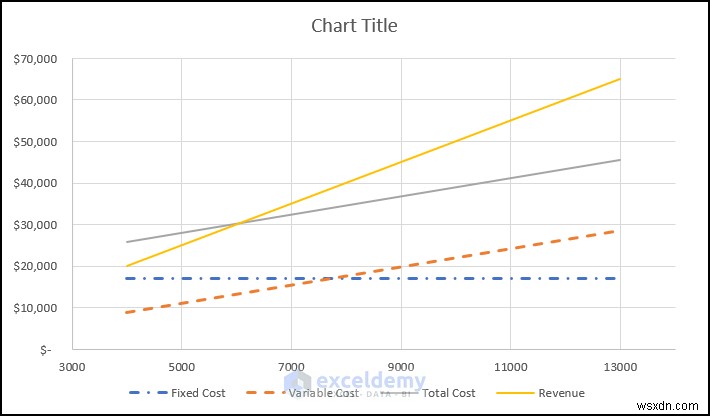 Tạo biểu đồ phân tích hòa vốn trong Excel:Hướng dẫn từng bước 