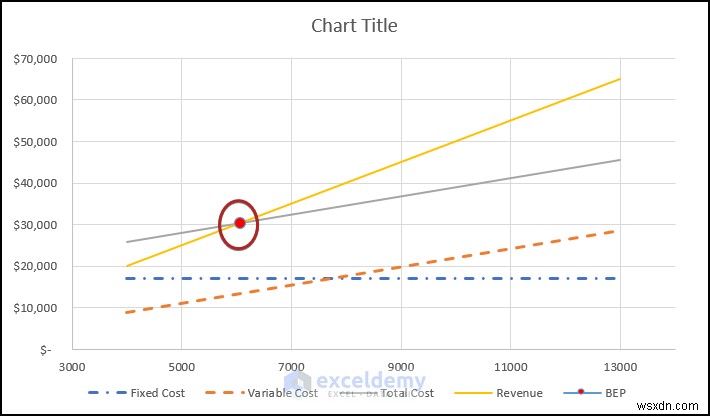 Tạo biểu đồ phân tích hòa vốn trong Excel:Hướng dẫn từng bước 