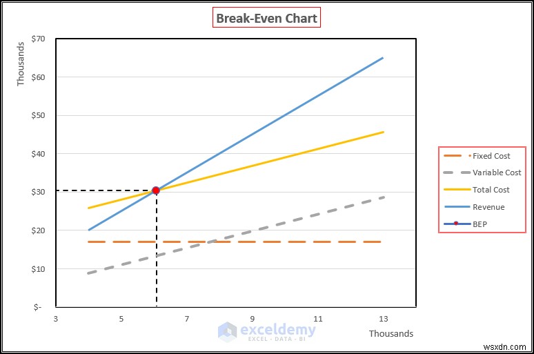 Tạo biểu đồ phân tích hòa vốn trong Excel:Hướng dẫn từng bước 