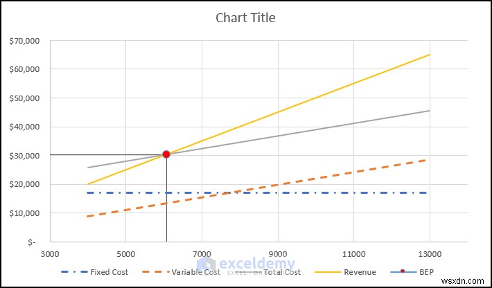Tạo biểu đồ phân tích hòa vốn trong Excel:Hướng dẫn từng bước 
