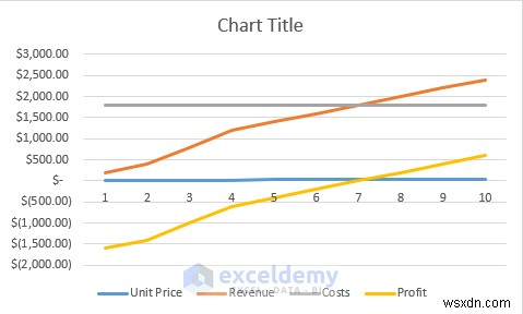 Phân tích hòa vốn chính trong Excel:3 phương pháp đã được chứng minh 