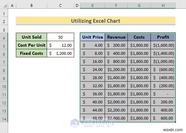 Phân tích hòa vốn chính trong Excel:3 phương pháp đã được chứng minh 