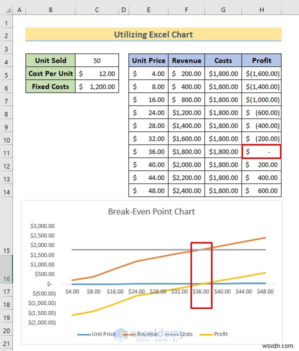 Phân tích hòa vốn chính trong Excel:3 phương pháp đã được chứng minh 