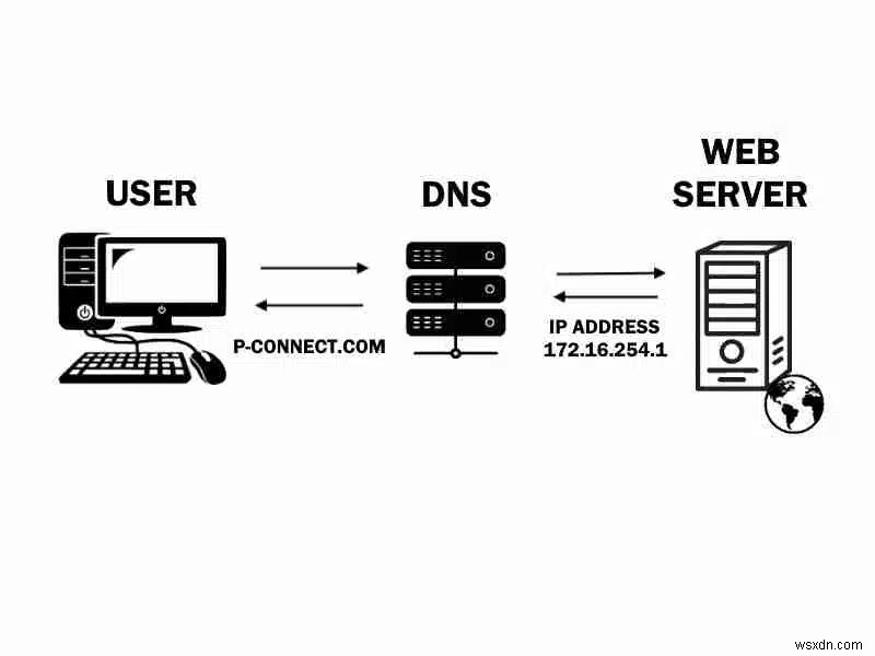 DNS so với VPN so với DNS thông minh:Chúng khác nhau như thế nào và nên chọn cái nào 