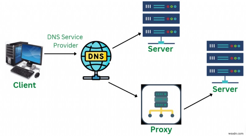 DNS so với VPN so với DNS thông minh:Chúng khác nhau như thế nào và nên chọn cái nào 